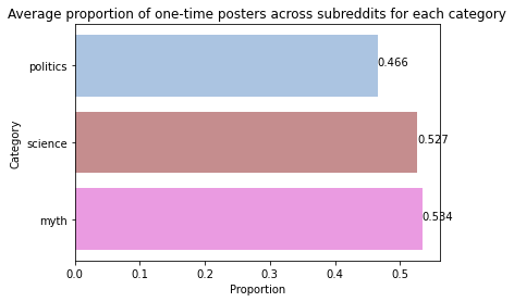 Average Proportion of One-Time Posters