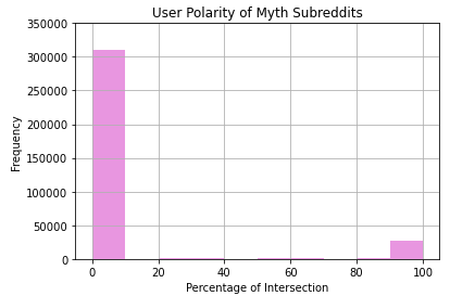 Myth User Polarity Histogram