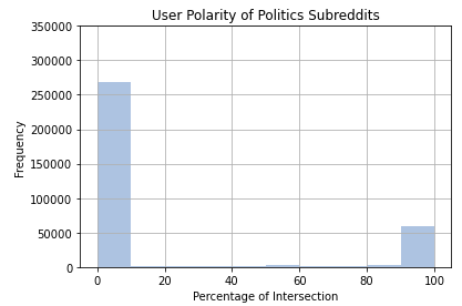 Politics User Polarity Histogram